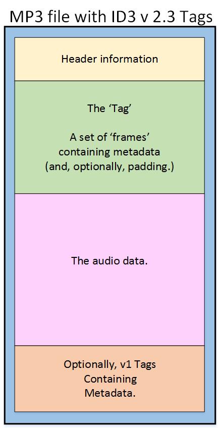 Diagram of overall structure of MP3 file goes here.